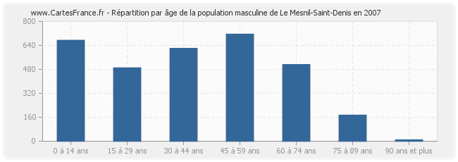 Répartition par âge de la population masculine de Le Mesnil-Saint-Denis en 2007